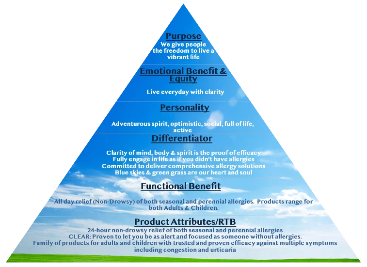 Claritin brand positioning pyramid